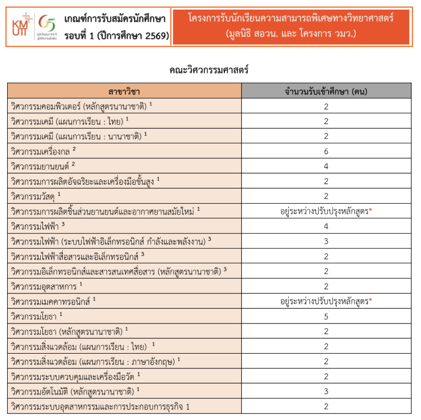 KMUTT, TCAS, PORTFOLIO, มจธ., บางมด