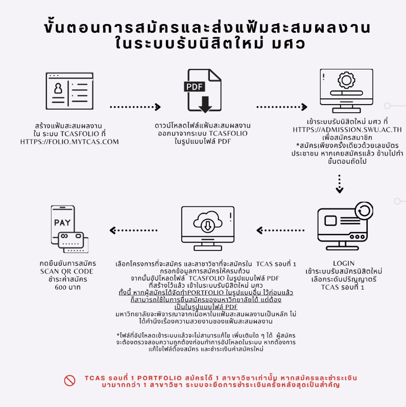 มศว, SWU, TCAS, Portfolio