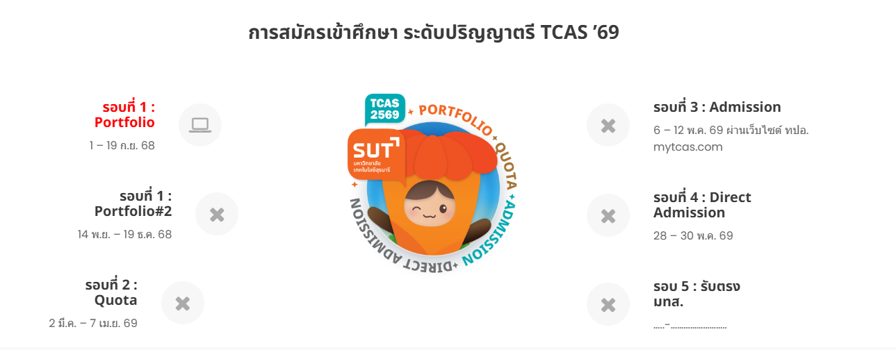 TCAS'69, TCAS, ทปอ., เรียนต่อมหาวิทยาลัย, ปริญญาตรี, ม.อ., มศว, มฟล., สุรนารี, แม่ฟ้าหลวง