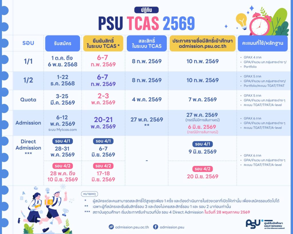 TCAS'69, TCAS, ทปอ., เรียนต่อมหาวิทยาลัย, ปริญญาตรี, ม.อ., มศว, มฟล., สุรนารี, แม่ฟ้าหลวง