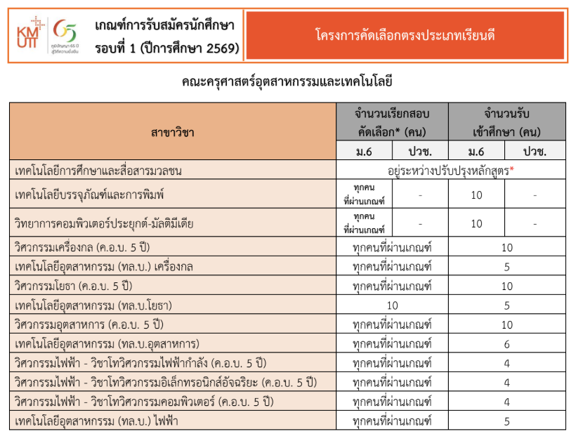 KMUTT, TCAS, PORTFOLIO, มจธ., บางมด