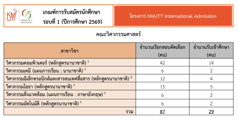 KMUTT, TCAS, PORTFOLIO, มจธ., บางมด